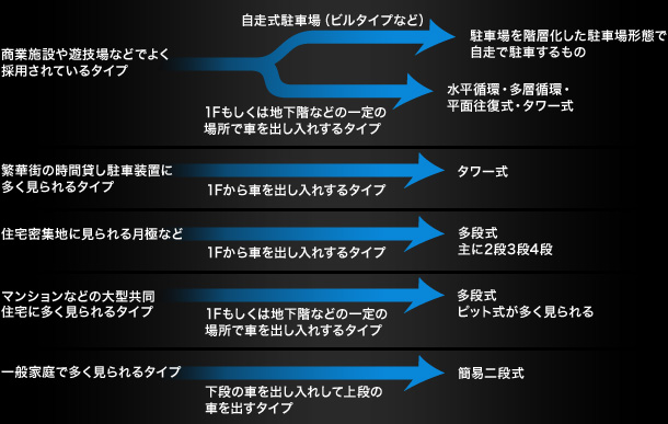 立体駐車場の分類例