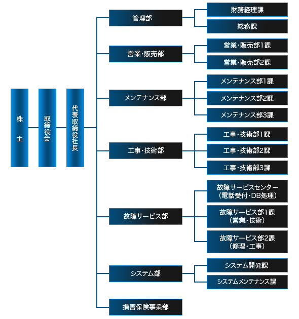 組織図